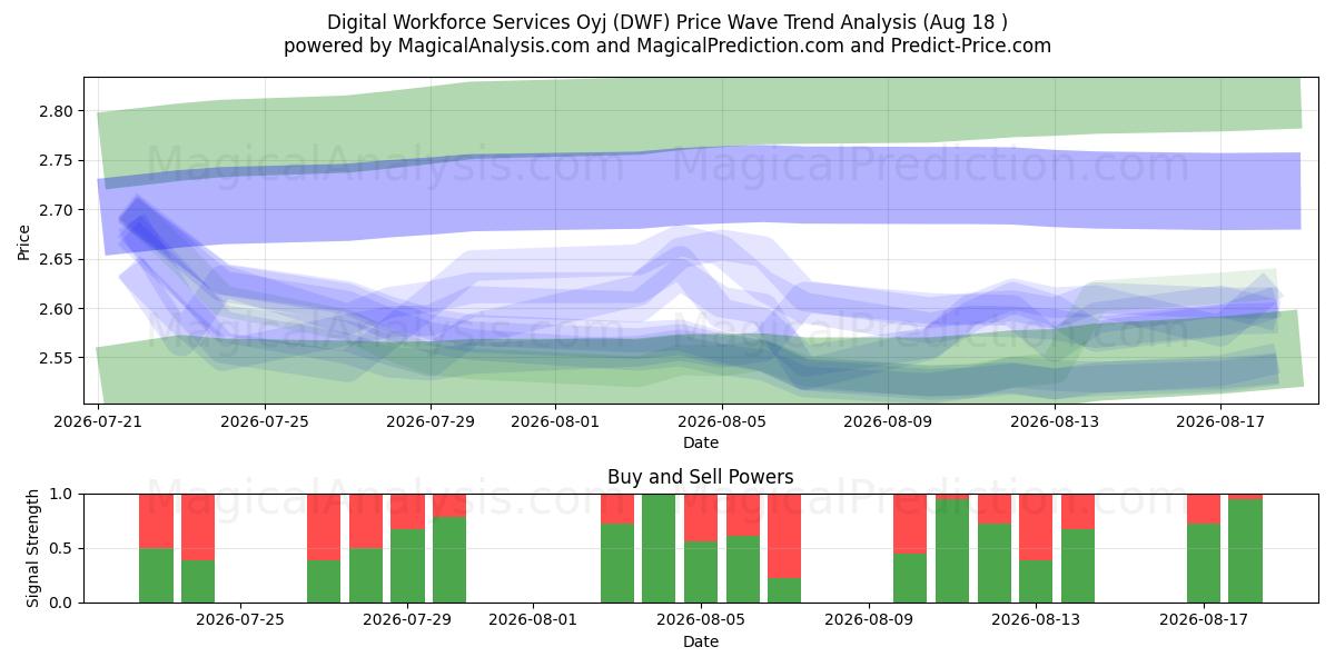  Digital Workforce Services Oyj (DWF) Support and Resistance area (14 Aug) 
