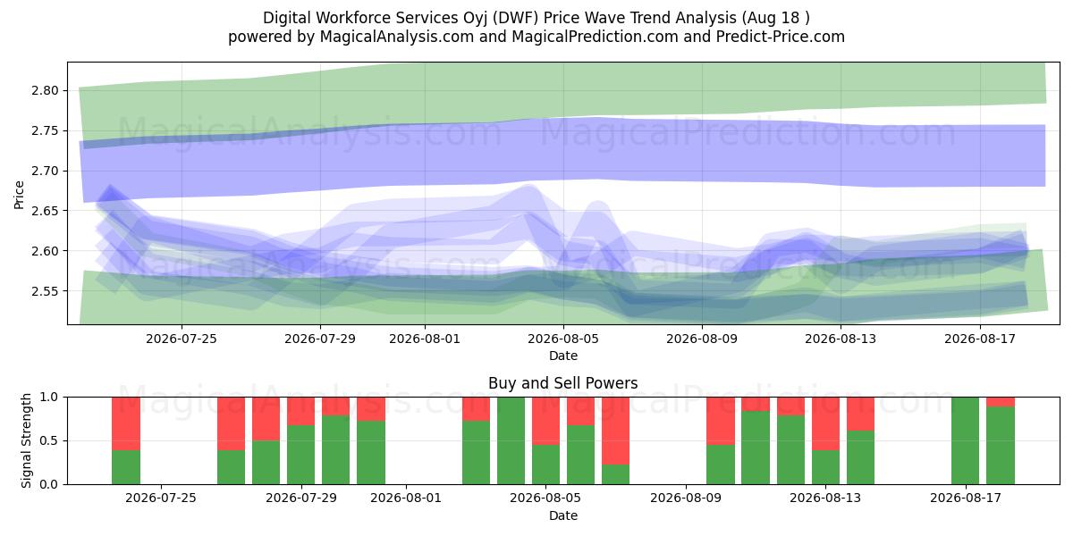  Digital Workforce Services Oyj (DWF) Support and Resistance area (17 Aug) 