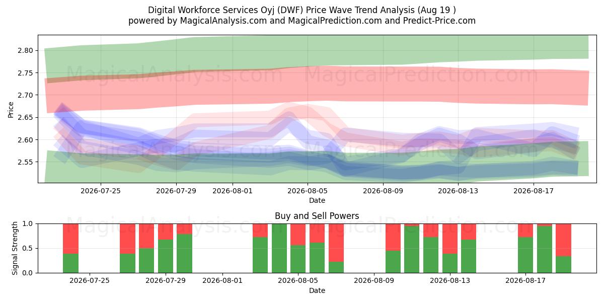  Digital Workforce Services Oyj (DWF) Support and Resistance area (18 Aug) 