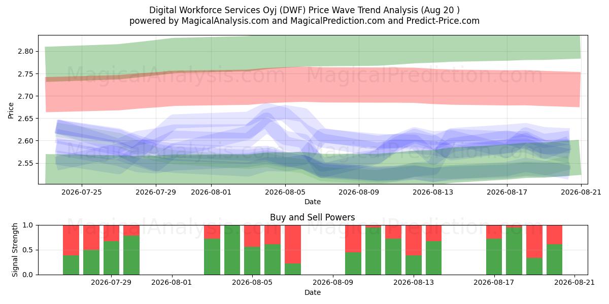  Digital Workforce Services Oyj (DWF) Support and Resistance area (19 Aug) 