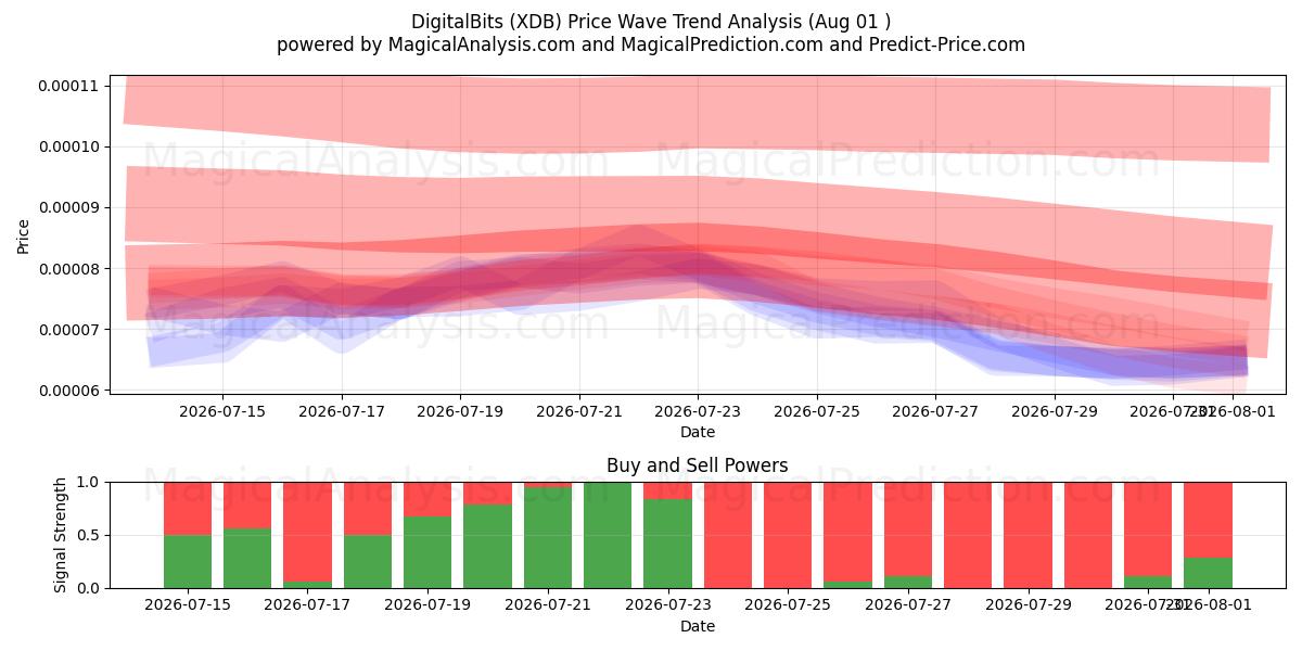  デジタルビッツ (XDB) Support and Resistance area (31 Jul) 