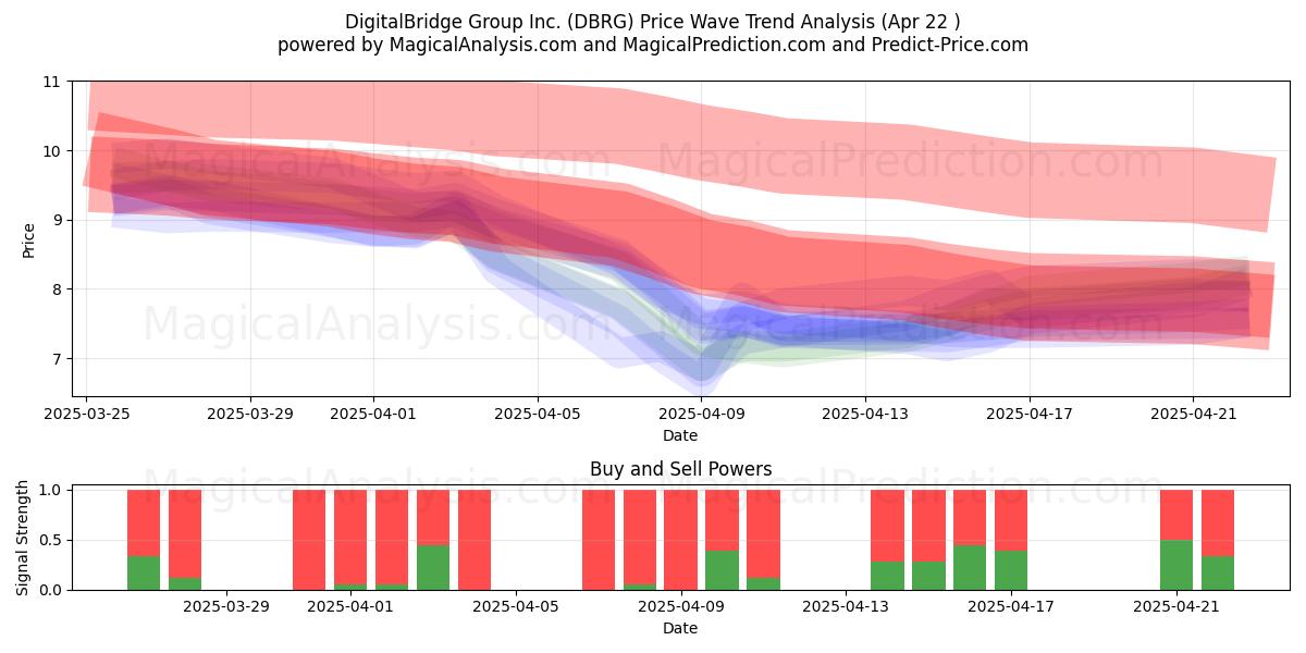  DigitalBridge Group Inc. (DBRG) Support and Resistance area (22 Apr) 