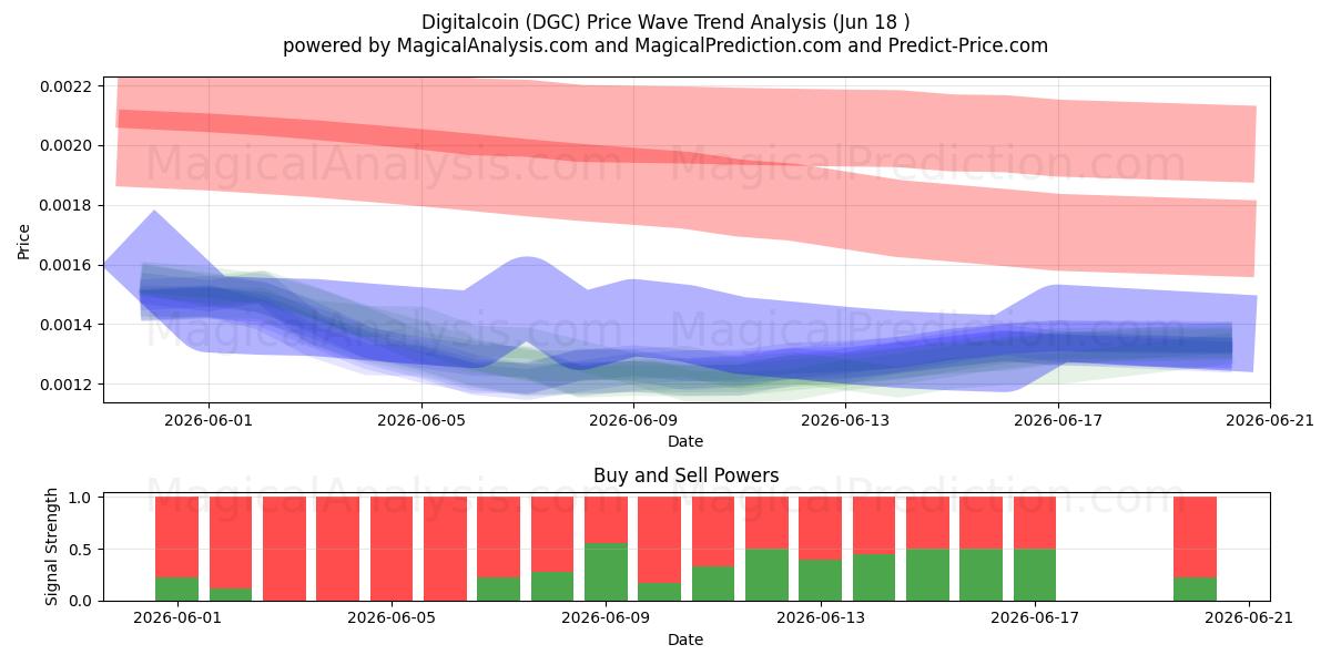  عملة رقمية (DGC) Support and Resistance area (17 Jun) 