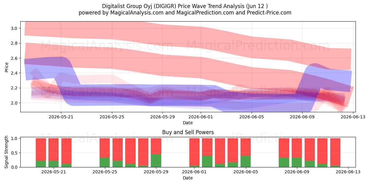  Digitalist Group Oyj (DIGIGR) Support and Resistance area (11 Jun) 