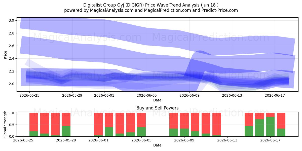  Digitalist Group Oyj (DIGIGR) Support and Resistance area (17 Jun) 