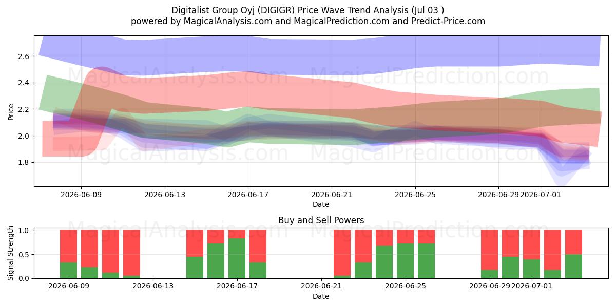  Digitalist Group Oyj (DIGIGR) Support and Resistance area (02 Jul) 