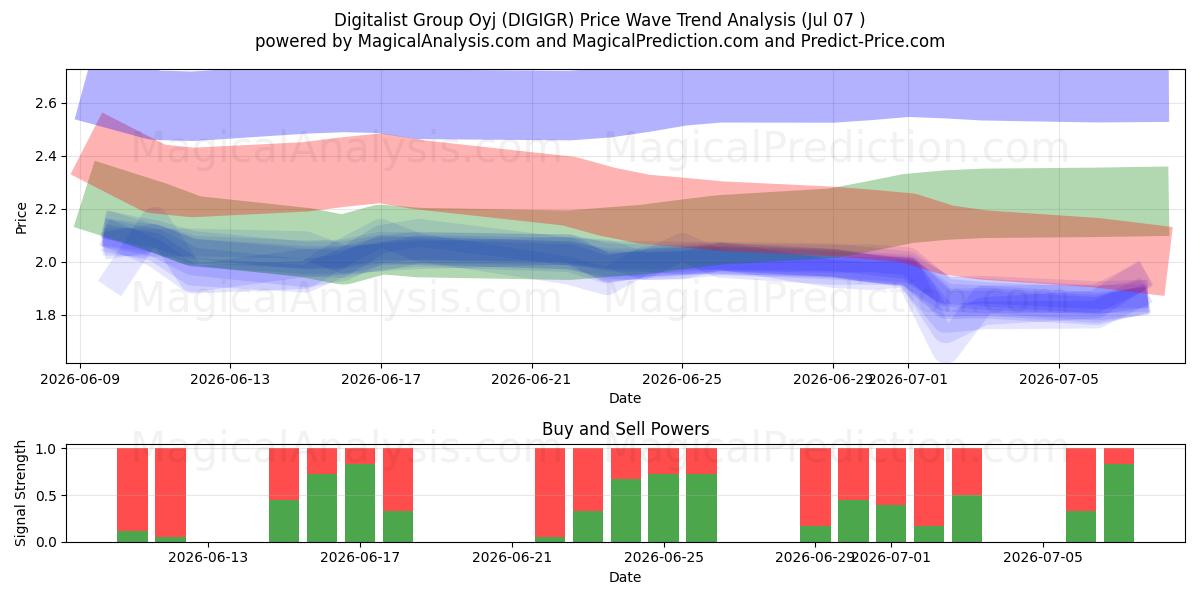  Digitalist Group Oyj (DIGIGR) Support and Resistance area (06 Jul) 