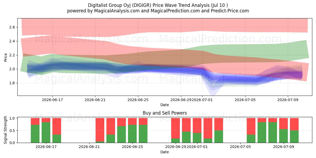  Digitalist Group Oyj (DIGIGR) Support and Resistance area (09 Jul) 