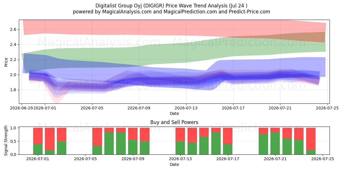  Digitalist Group Oyj (DIGIGR) Support and Resistance area (23 Jul) 