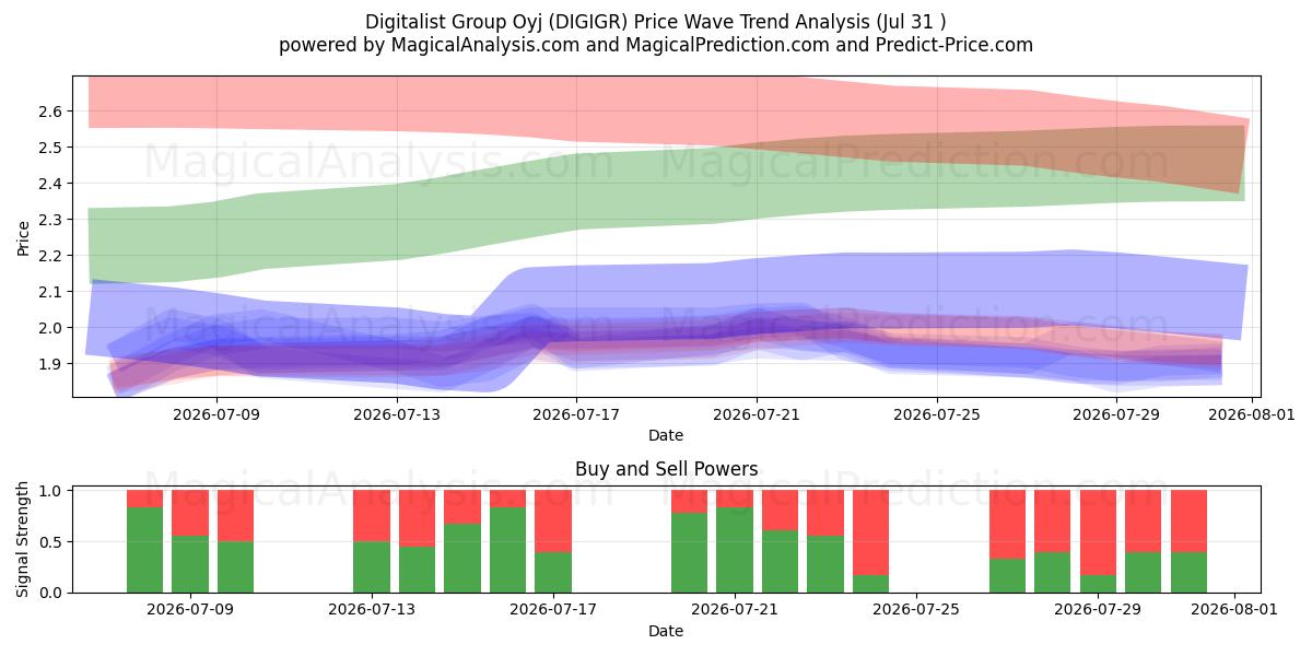  Digitalist Group Oyj (DIGIGR) Support and Resistance area (30 Jul) 