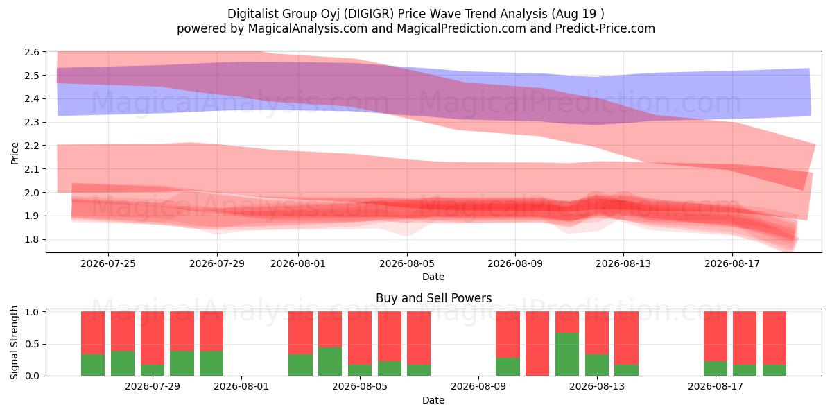  Digitalist Group Oyj (DIGIGR) Support and Resistance area (18 Aug) 