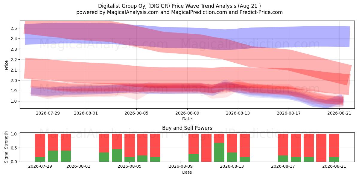  Digitalist Group Oyj (DIGIGR) Support and Resistance area (20 Aug) 