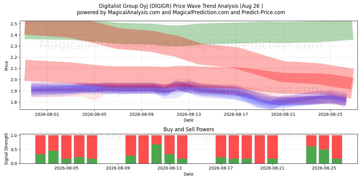  Digitalist Group Oyj (DIGIGR) Support and Resistance area (25 Aug) 