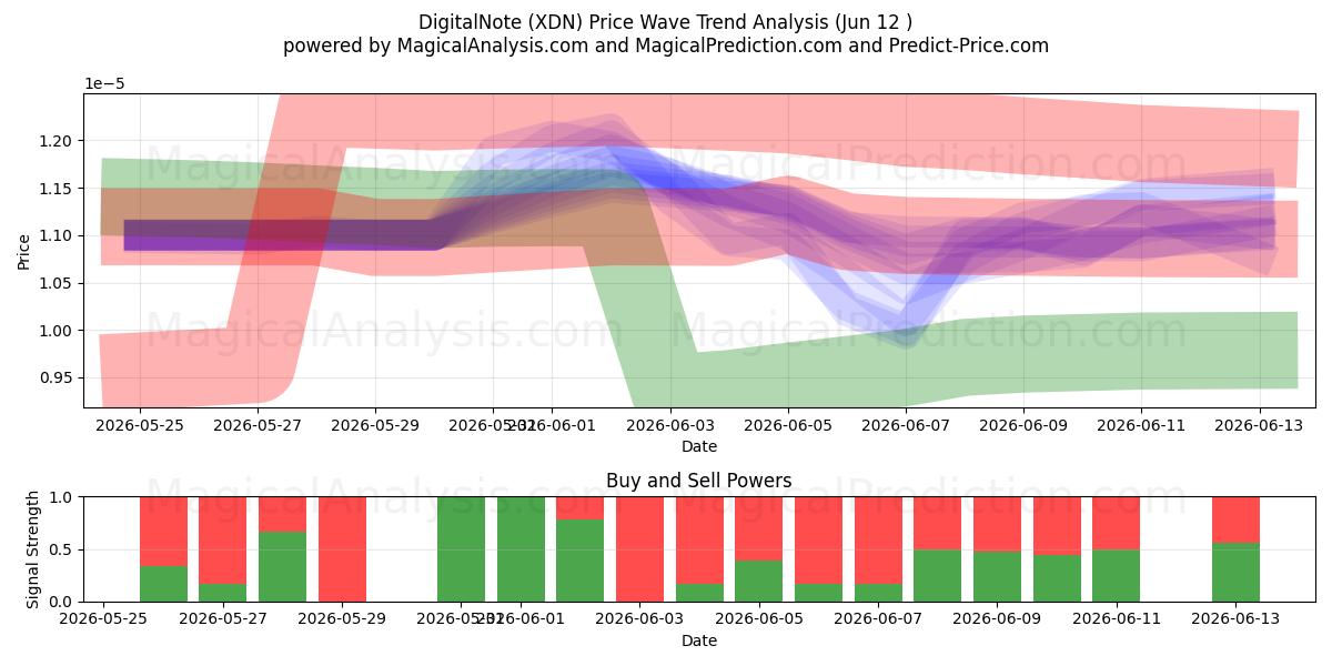  DigitalNote (XDN) Support and Resistance area (11 Jun) 
