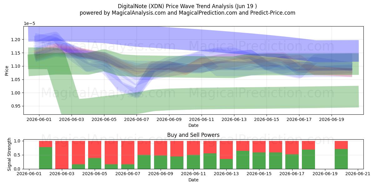  Dijital Not (XDN) Support and Resistance area (18 Jun) 
