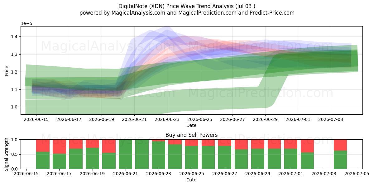  Digitale notitie (XDN) Support and Resistance area (02 Jul) 