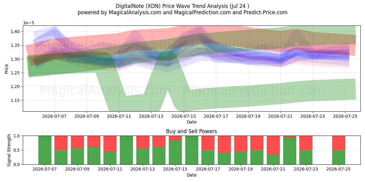  Digitale notitie (XDN) Support and Resistance area (23 Jul) 