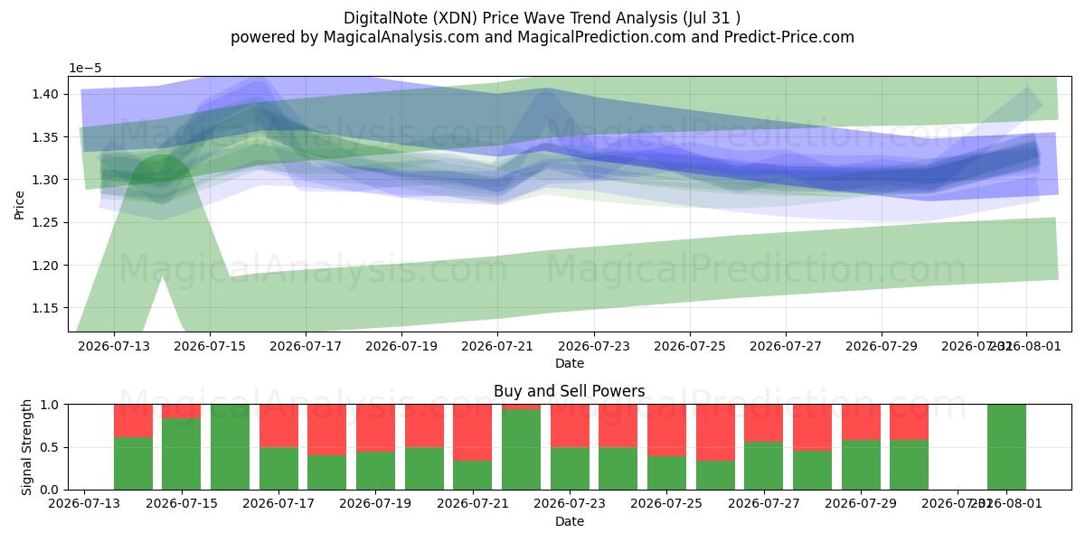  DigitalNote (XDN) Support and Resistance area (30 Jul) 