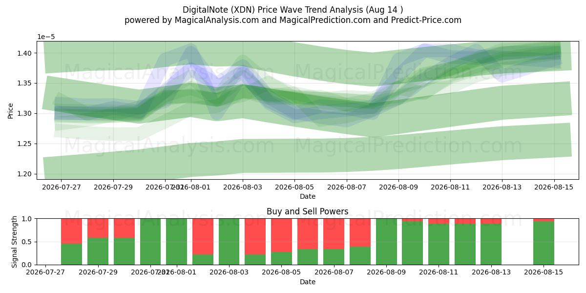  DigitalNote (XDN) Support and Resistance area (13 Aug) 