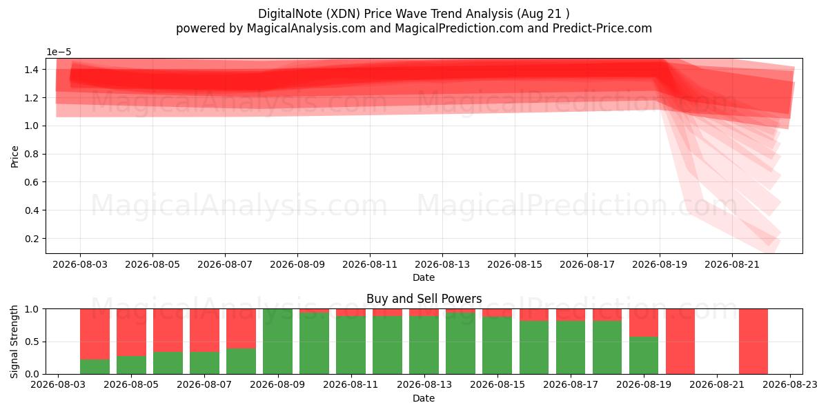  DigitalNote (XDN) Support and Resistance area (20 Aug) 