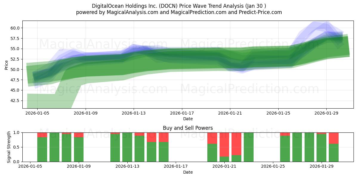  DigitalOcean Holdings Inc. (DOCN) Support and Resistance area (29 Jan) 