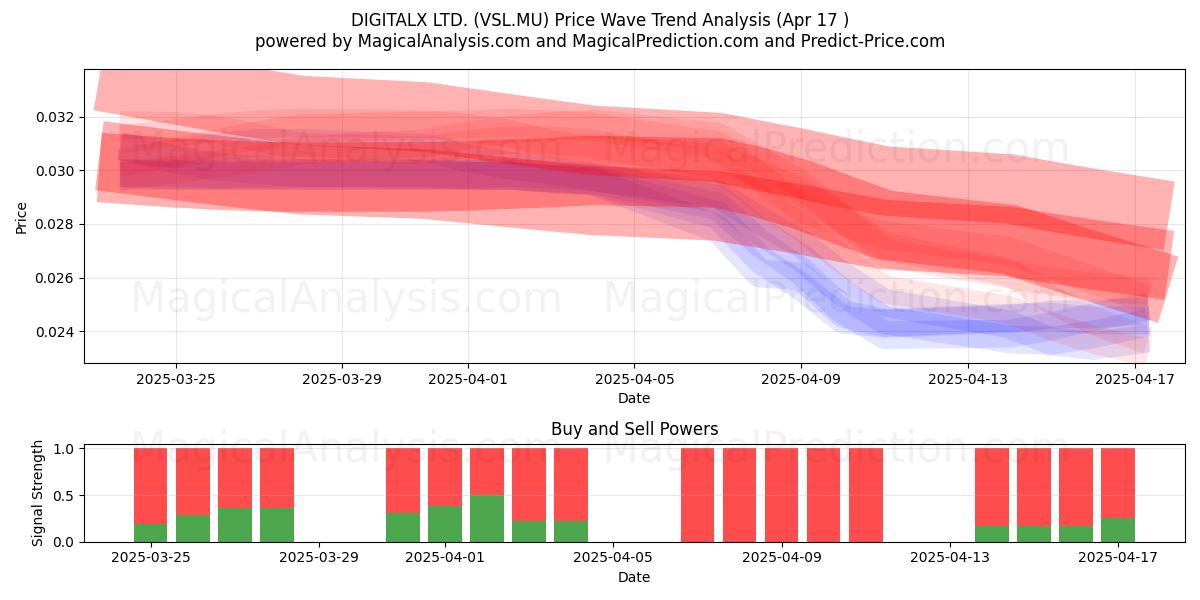  DIGITALX LTD. (VSL.MU) Support and Resistance area (17 Apr) 
