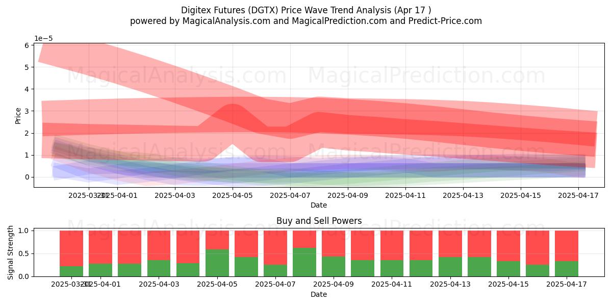  Digitex Futures (DGTX) Support and Resistance area (17 Apr) 