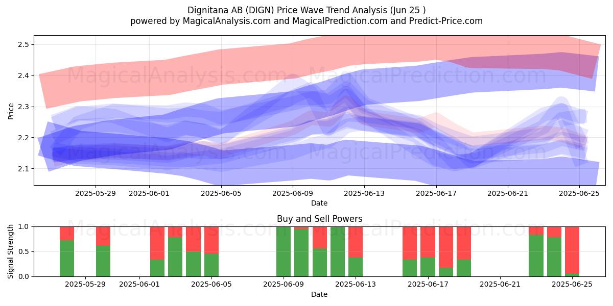  Dignitana AB (DIGN) Support and Resistance area (24 Jun) 