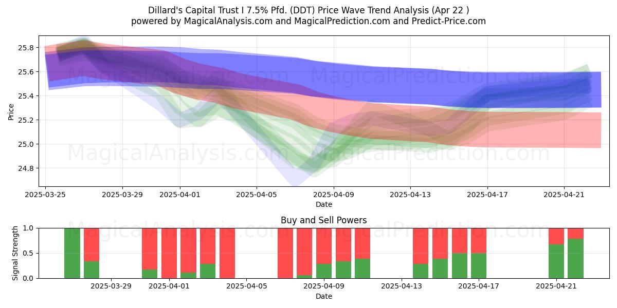  Dillard's Capital Trust I 7.5% Pfd. (DDT) Support and Resistance area (22 Apr) 