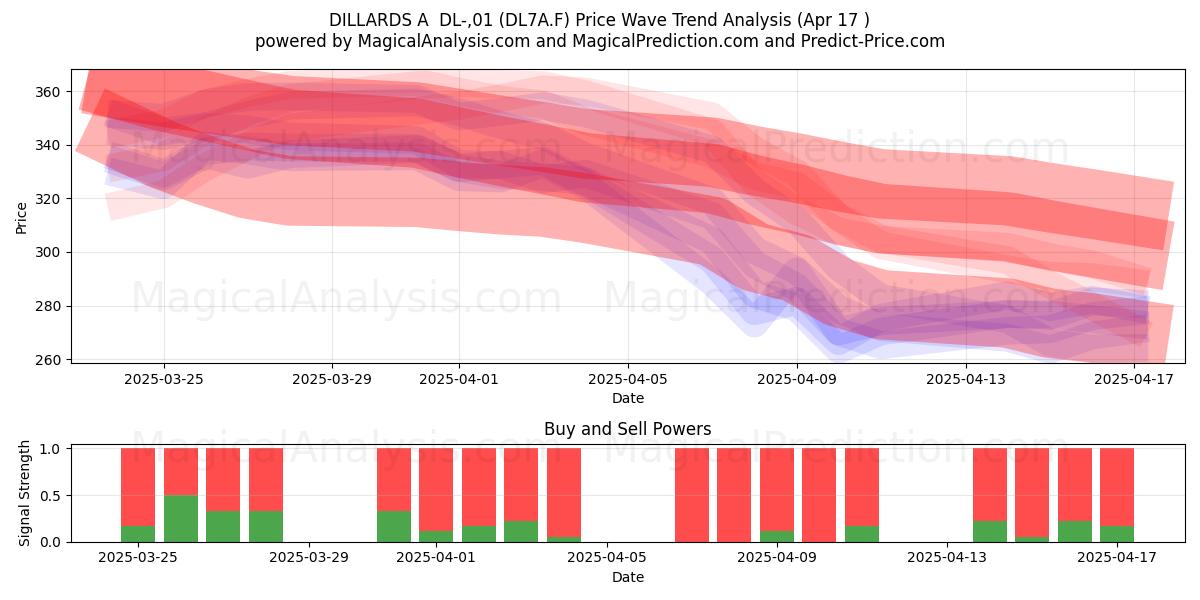 DILLARDS A  DL-,01 (DL7A.F) Support and Resistance area (17 Apr) 
