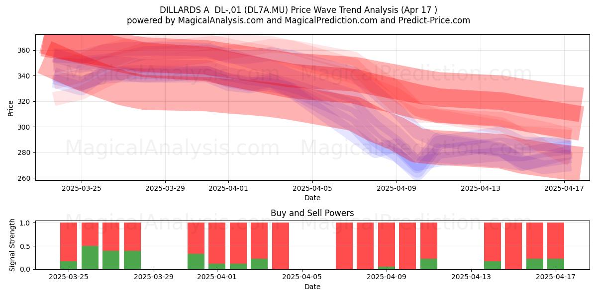  DILLARDS A  DL-,01 (DL7A.MU) Support and Resistance area (17 Apr) 