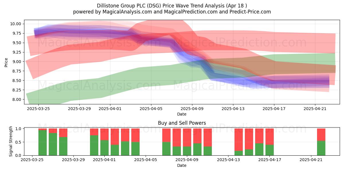  Dillistone Group PLC (DSG) Support and Resistance area (18 Apr) 
