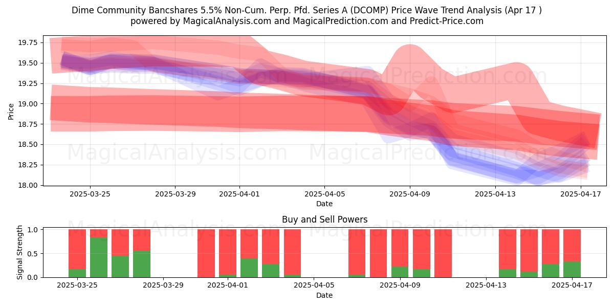  Dime Community Bancshares 5.5% Non-Cum. Perp. Pfd. Series A (DCOMP) Support and Resistance area (17 Apr) 