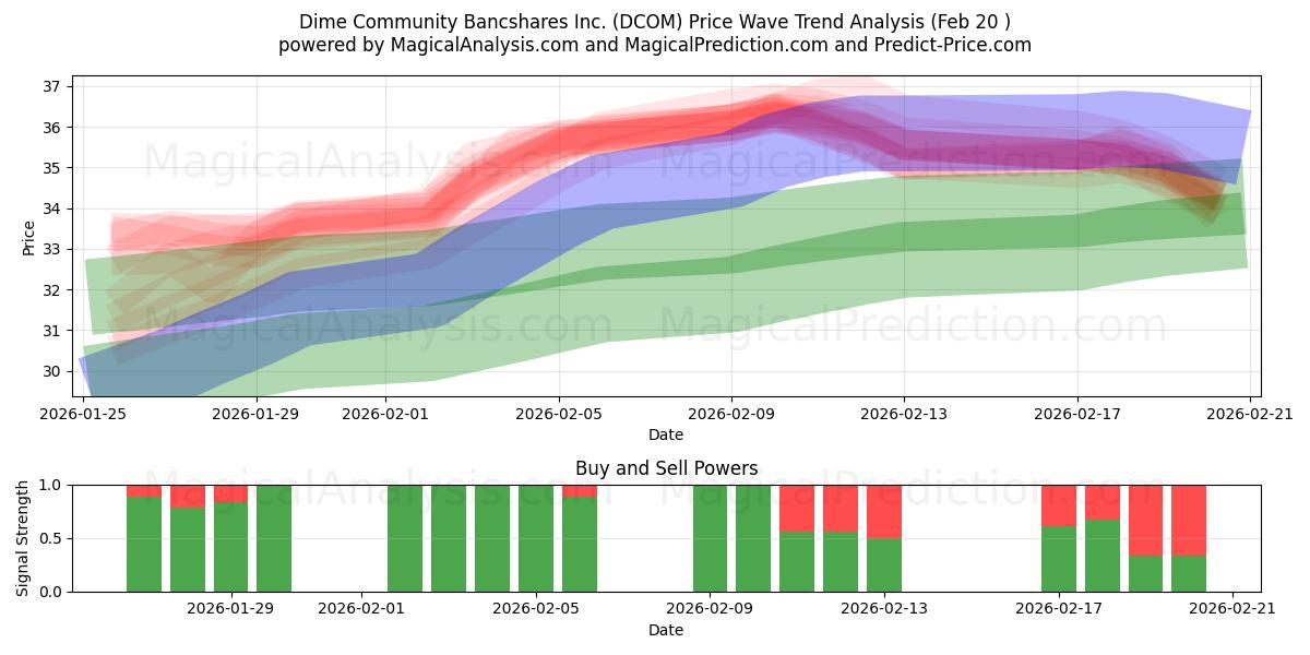  Dime Community Bancshares Inc. (DCOM) Support and Resistance area (19 Feb) 
