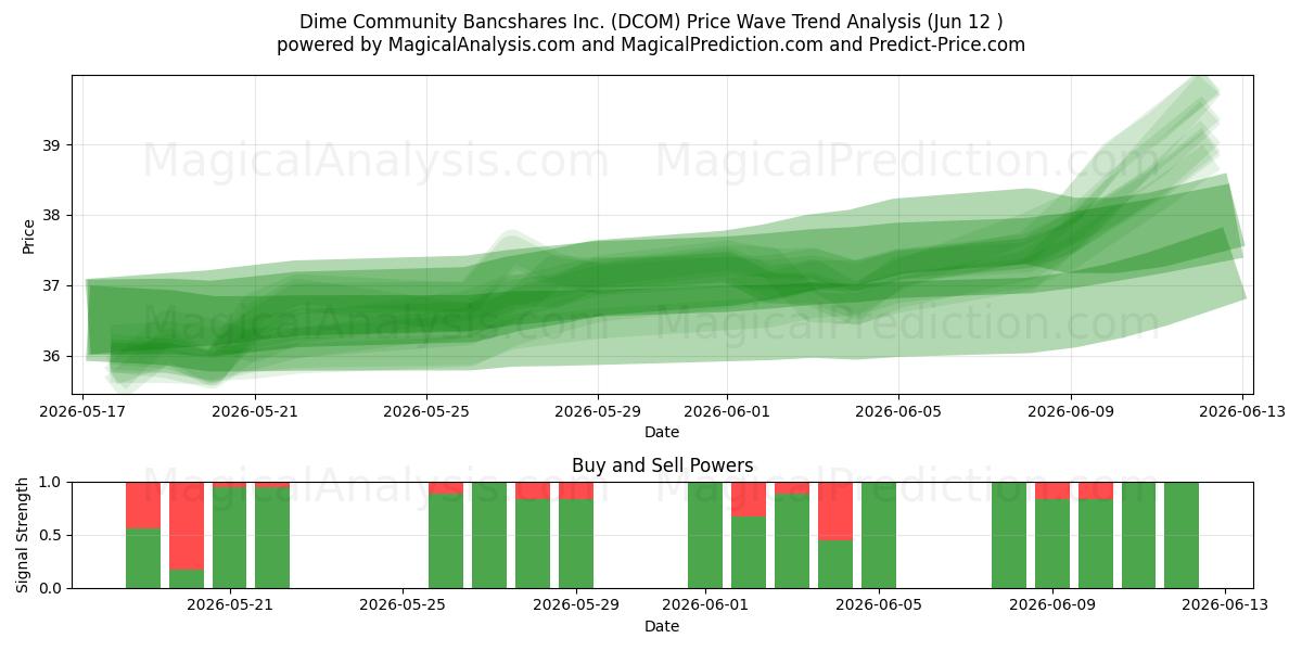  Dime Community Bancshares Inc. (DCOM) Support and Resistance area (11 Jun) 