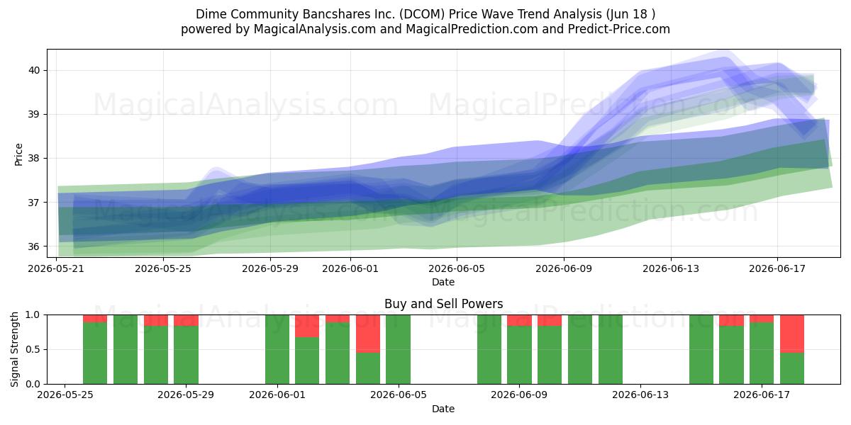  Dime Community Bancshares Inc. (DCOM) Support and Resistance area (17 Jun) 