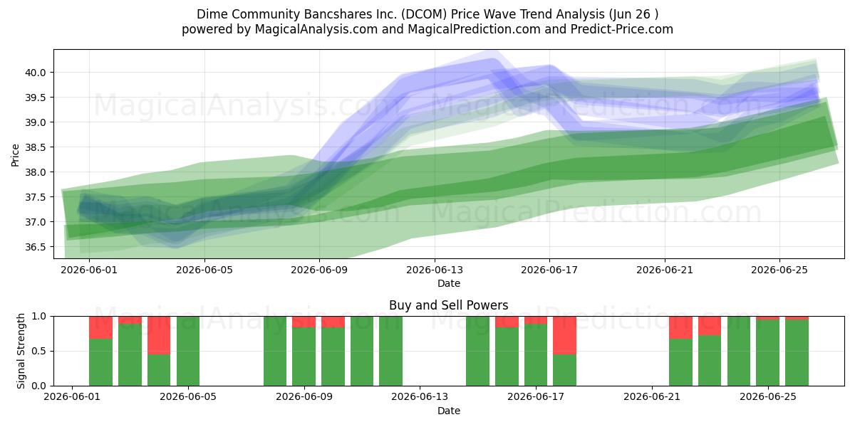  Dime Community Bancshares Inc. (DCOM) Support and Resistance area (25 Jun) 