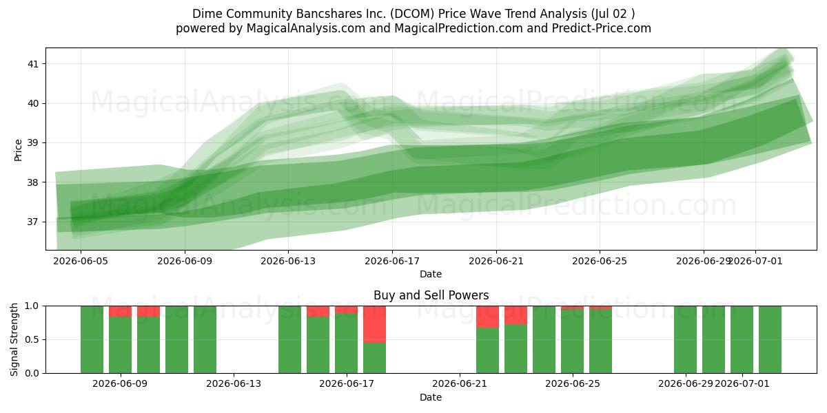  Dime Community Bancshares Inc. (DCOM) Support and Resistance area (01 Jul) 