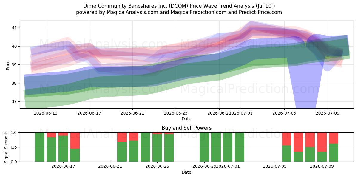 Dime Community Bancshares Inc. (DCOM) Support and Resistance area (09 Jul) 