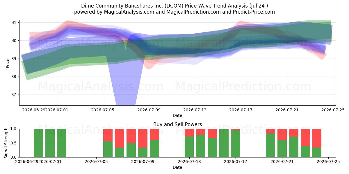  Dime Community Bancshares Inc. (DCOM) Support and Resistance area (23 Jul) 