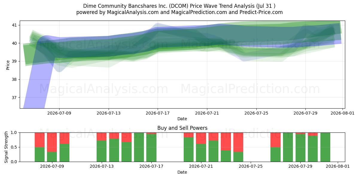 Dime Community Bancshares Inc. (DCOM) Support and Resistance area (30 Jul) 
