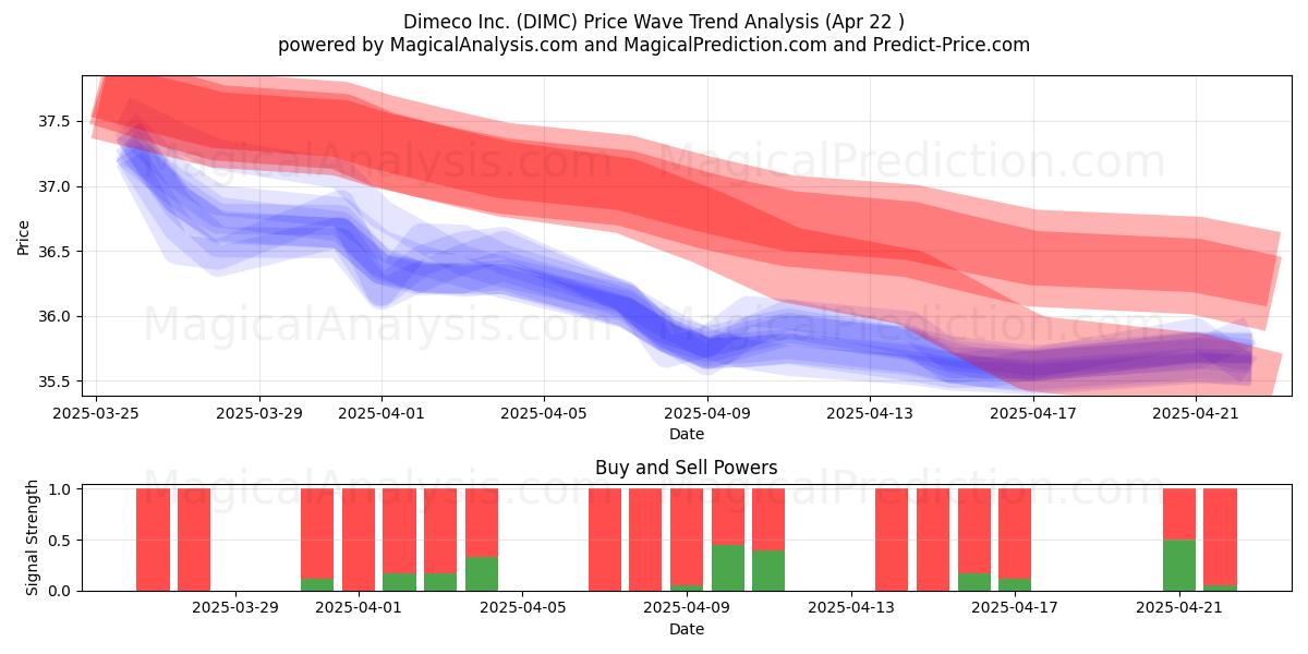  Dimeco Inc. (DIMC) Support and Resistance area (22 Apr) 