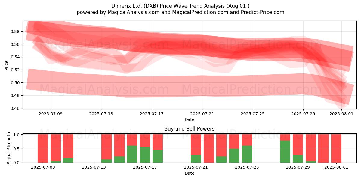  Dimerix Ltd. (DXB) Support and Resistance area (31 Jul) 