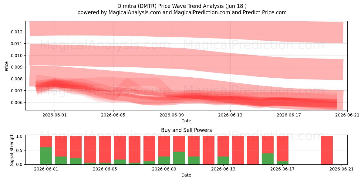  Dimitra (DMTR) Support and Resistance area (17 Jun) 