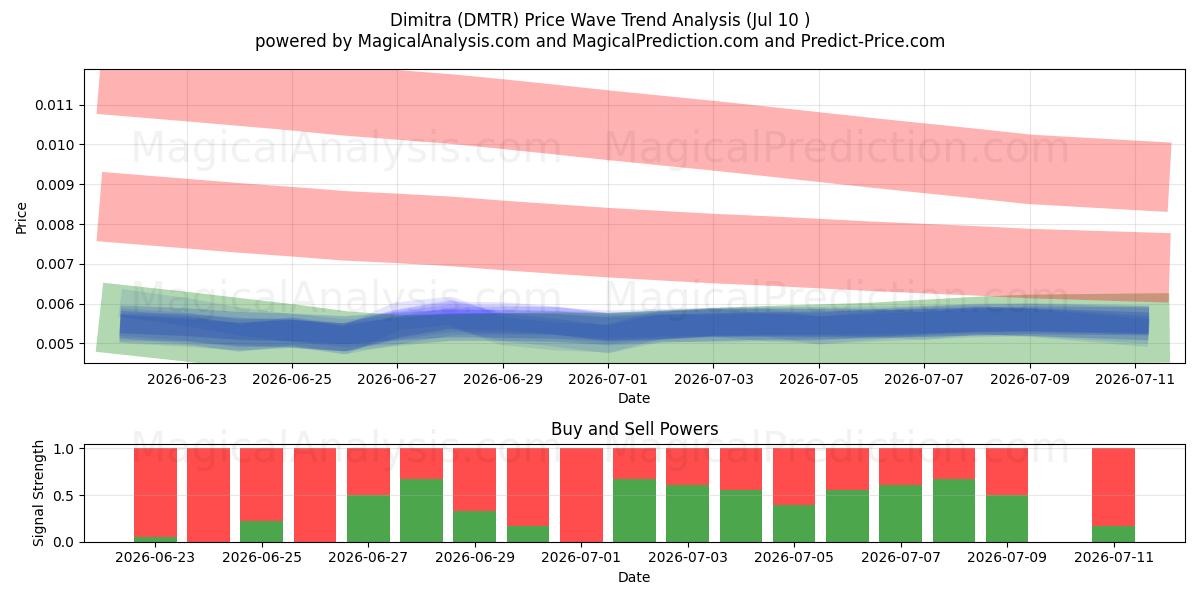  Dimitra (DMTR) Support and Resistance area (02 Jul) 