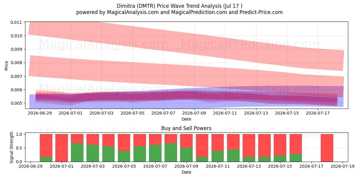  Dimitra (DMTR) Support and Resistance area (16 Jul) 