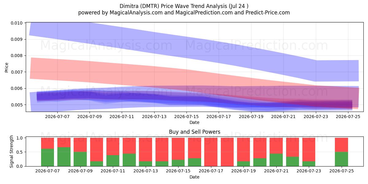  Dimitra (DMTR) Support and Resistance area (23 Jul) 