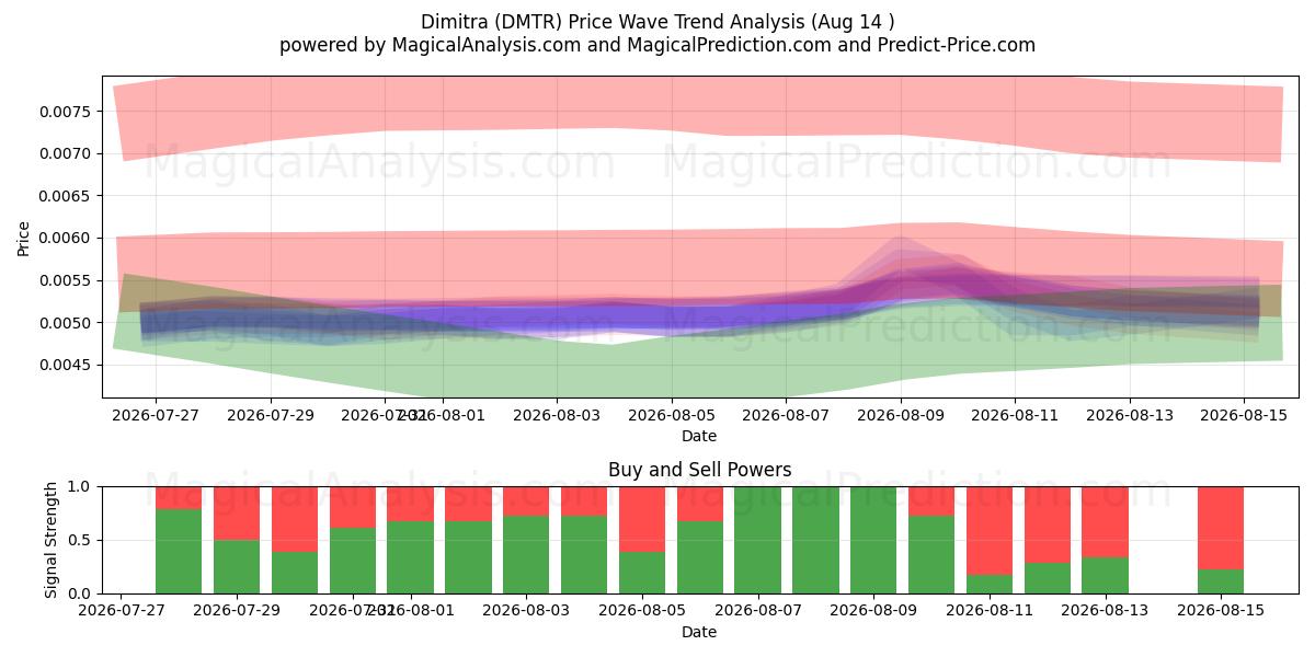  दिमित्रा (DMTR) Support and Resistance area (13 Aug) 