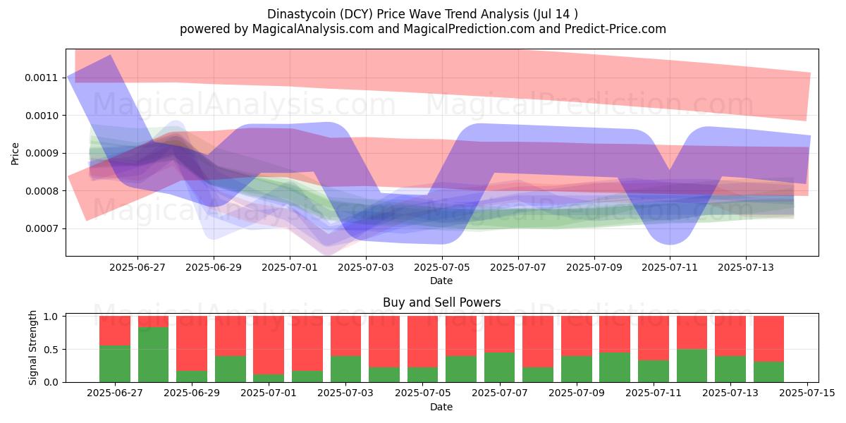  Dinastycoin (DCY) Support and Resistance area (13 Jul) 