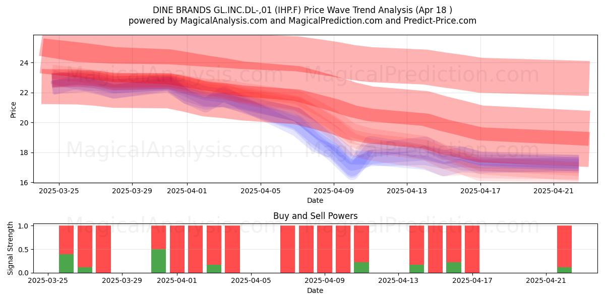  DINE BRANDS GL.INC.DL-,01 (IHP.F) Support and Resistance area (18 Apr) 